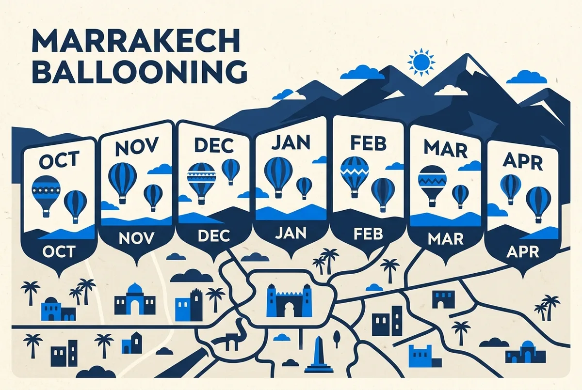 Calendario in stile infografico che mostra i mesi migliori per volare in mongolfiera sopra Marrakech, da ottobre ad aprile, con icone di sole e nuvole sulle montagne dell'Atlas, mongolfiera marrakech alba